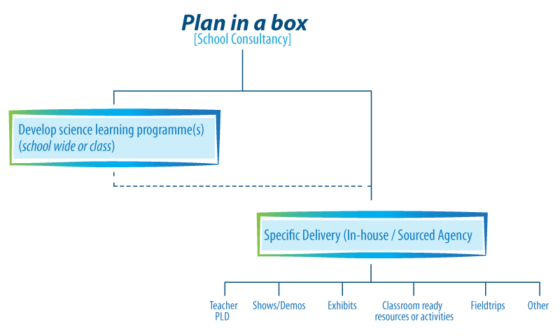 Plan in a Box diagram